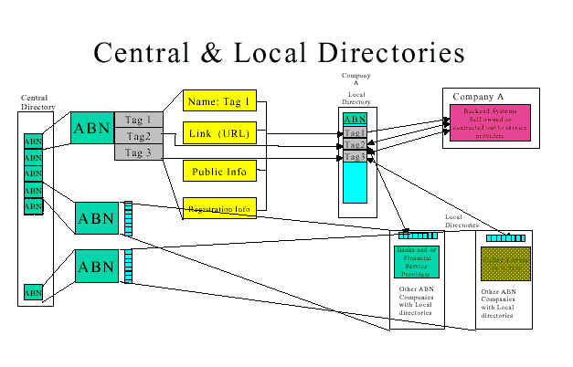 Central & Local Directories