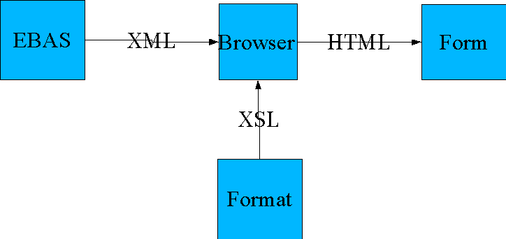 eBAS via XML to Browser plus XSLT for format produces HTML to display form