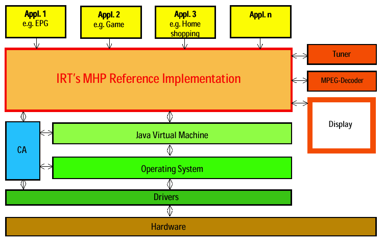 IRT Reference Implementation Model