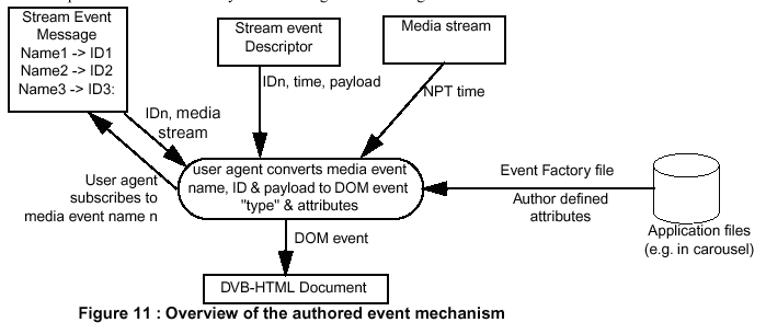 Overview of the authored event