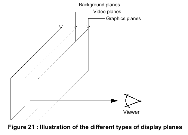 Illustration of the different types of display planes